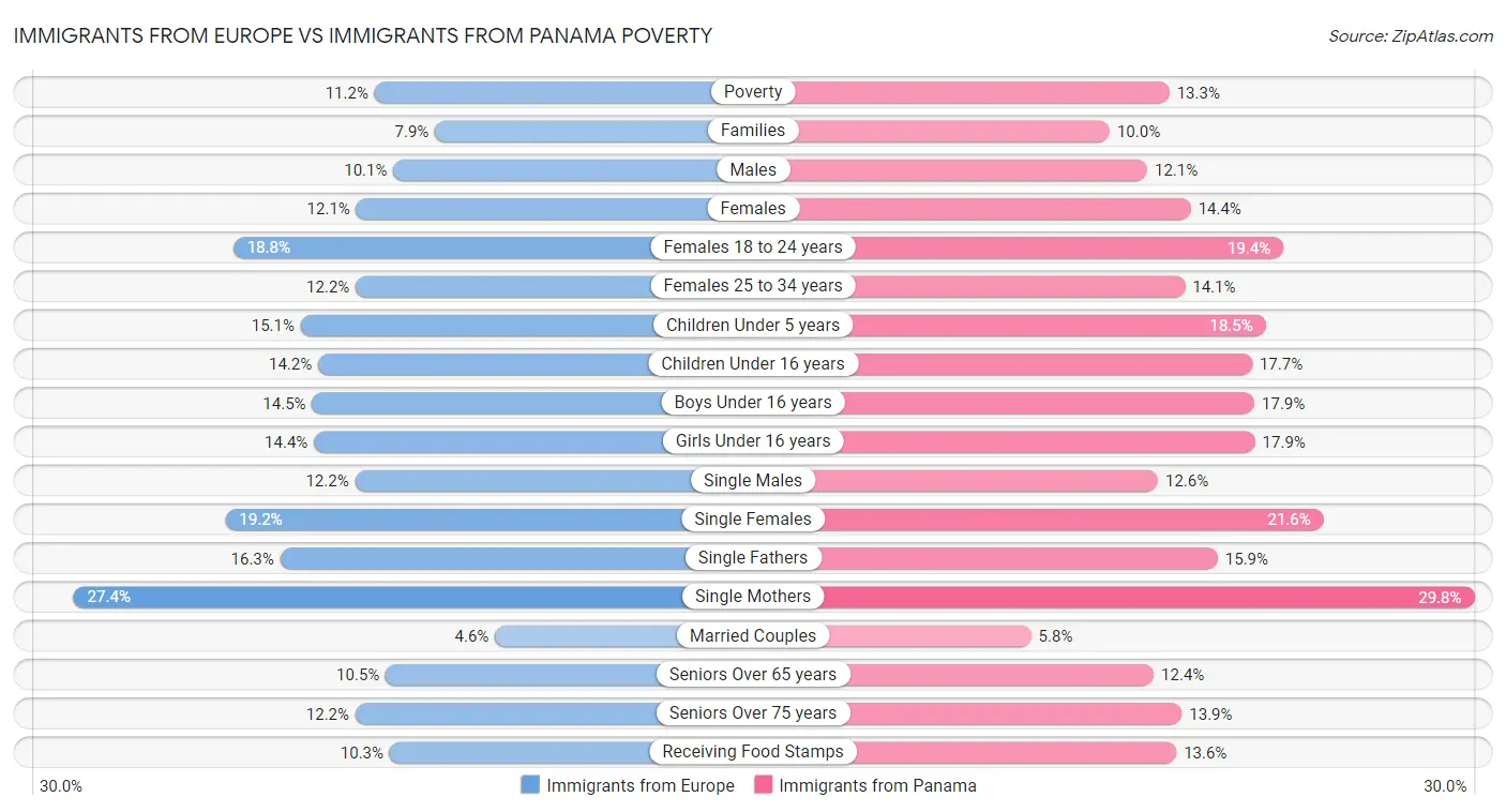 Immigrants from Europe vs Immigrants from Panama Poverty
