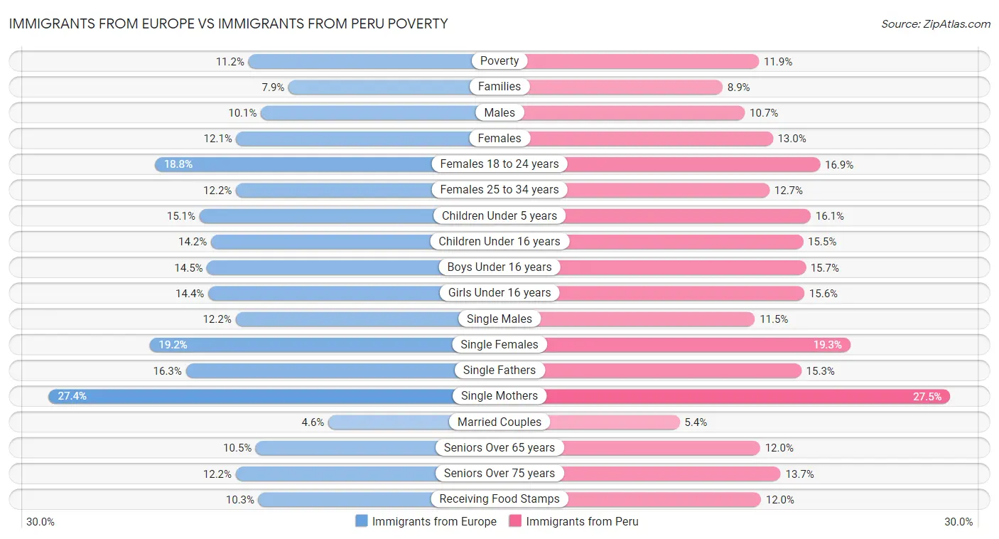 Immigrants from Europe vs Immigrants from Peru Poverty