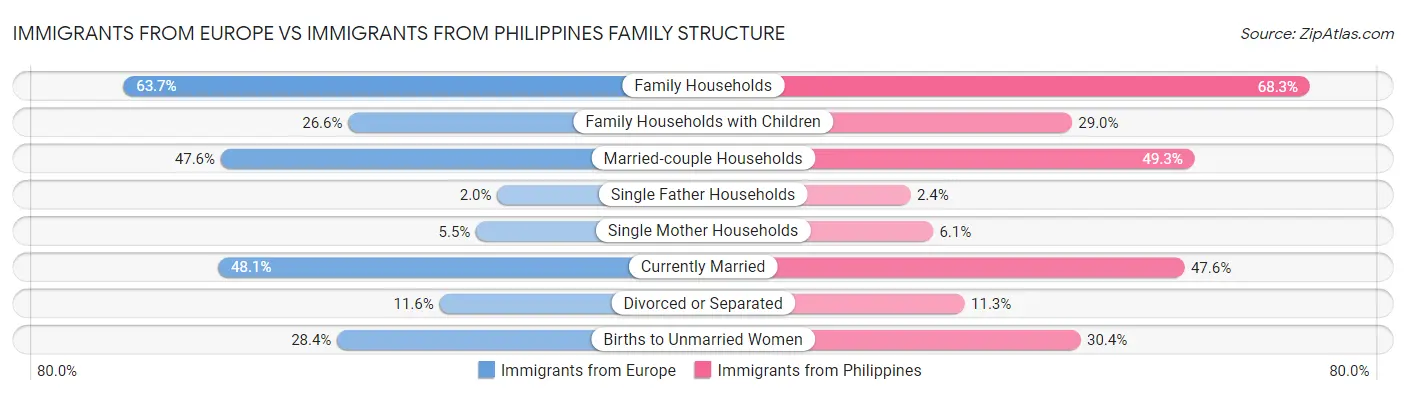 Immigrants from Europe vs Immigrants from Philippines Family Structure