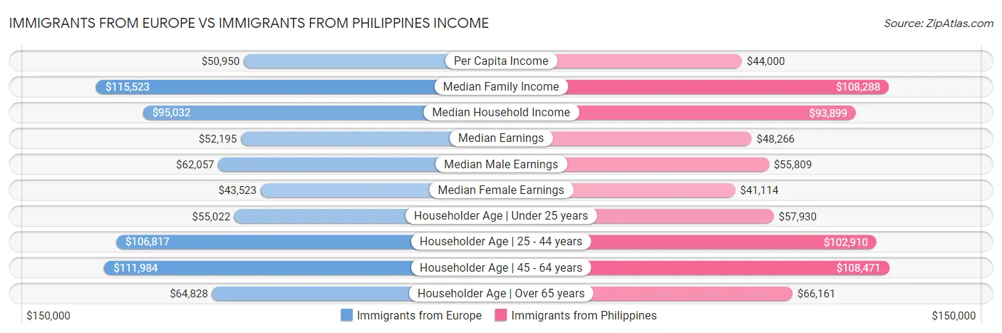 Immigrants from Europe vs Immigrants from Philippines Income
