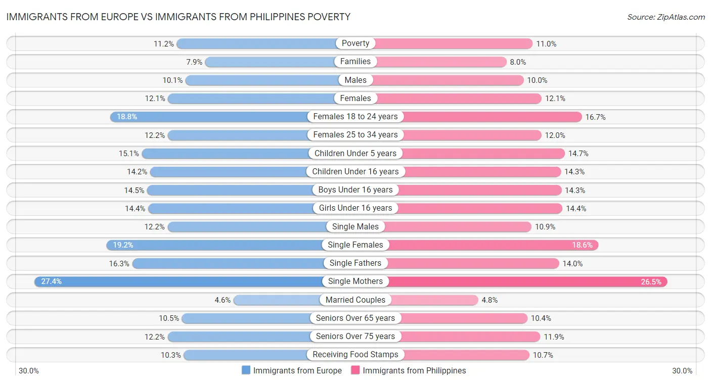 Immigrants from Europe vs Immigrants from Philippines Poverty