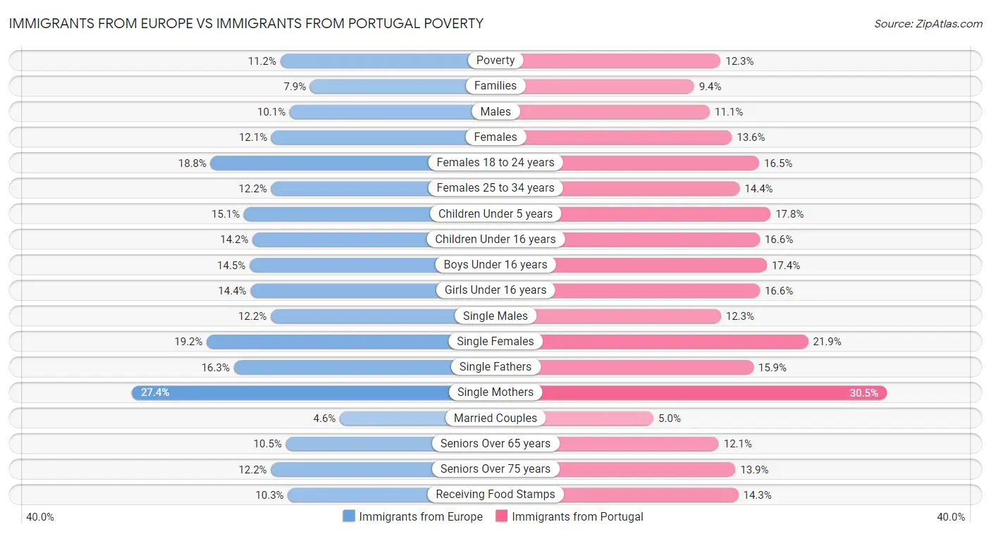Immigrants from Europe vs Immigrants from Portugal Poverty