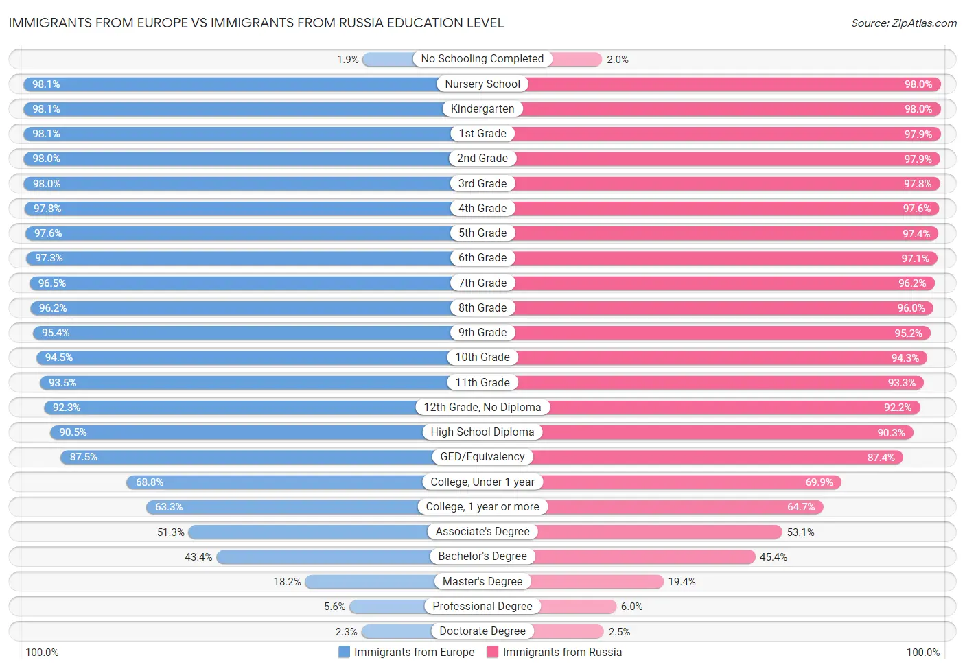 Immigrants from Europe vs Immigrants from Russia Education Level