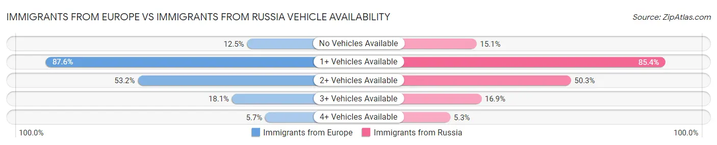 Immigrants from Europe vs Immigrants from Russia Vehicle Availability