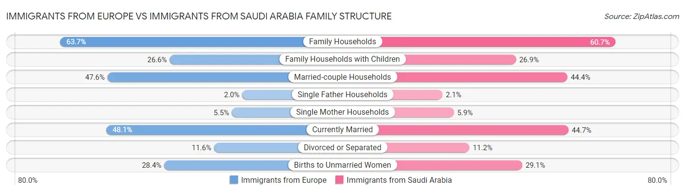 Immigrants from Europe vs Immigrants from Saudi Arabia Family Structure