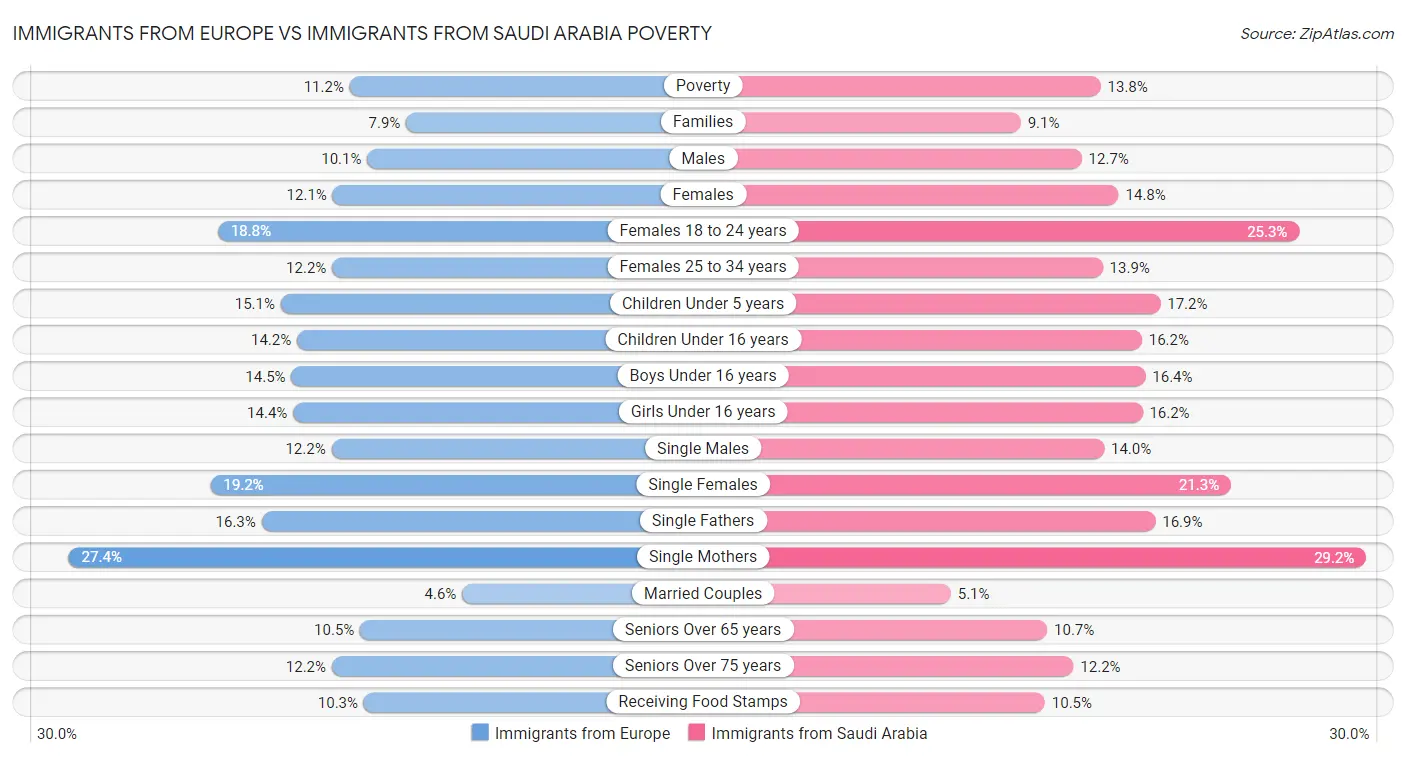 Immigrants from Europe vs Immigrants from Saudi Arabia Poverty