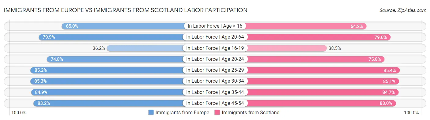 Immigrants from Europe vs Immigrants from Scotland Labor Participation