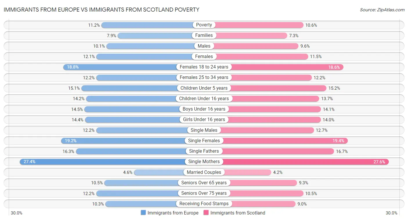 Immigrants from Europe vs Immigrants from Scotland Poverty