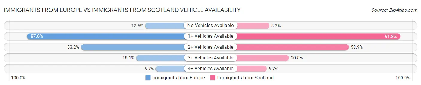 Immigrants from Europe vs Immigrants from Scotland Vehicle Availability