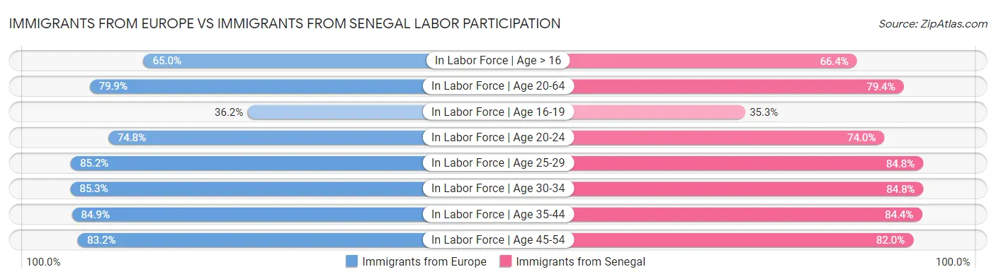 Immigrants from Europe vs Immigrants from Senegal Labor Participation