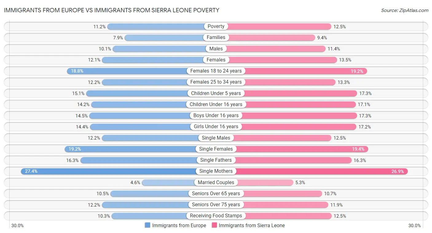 Immigrants from Europe vs Immigrants from Sierra Leone Poverty