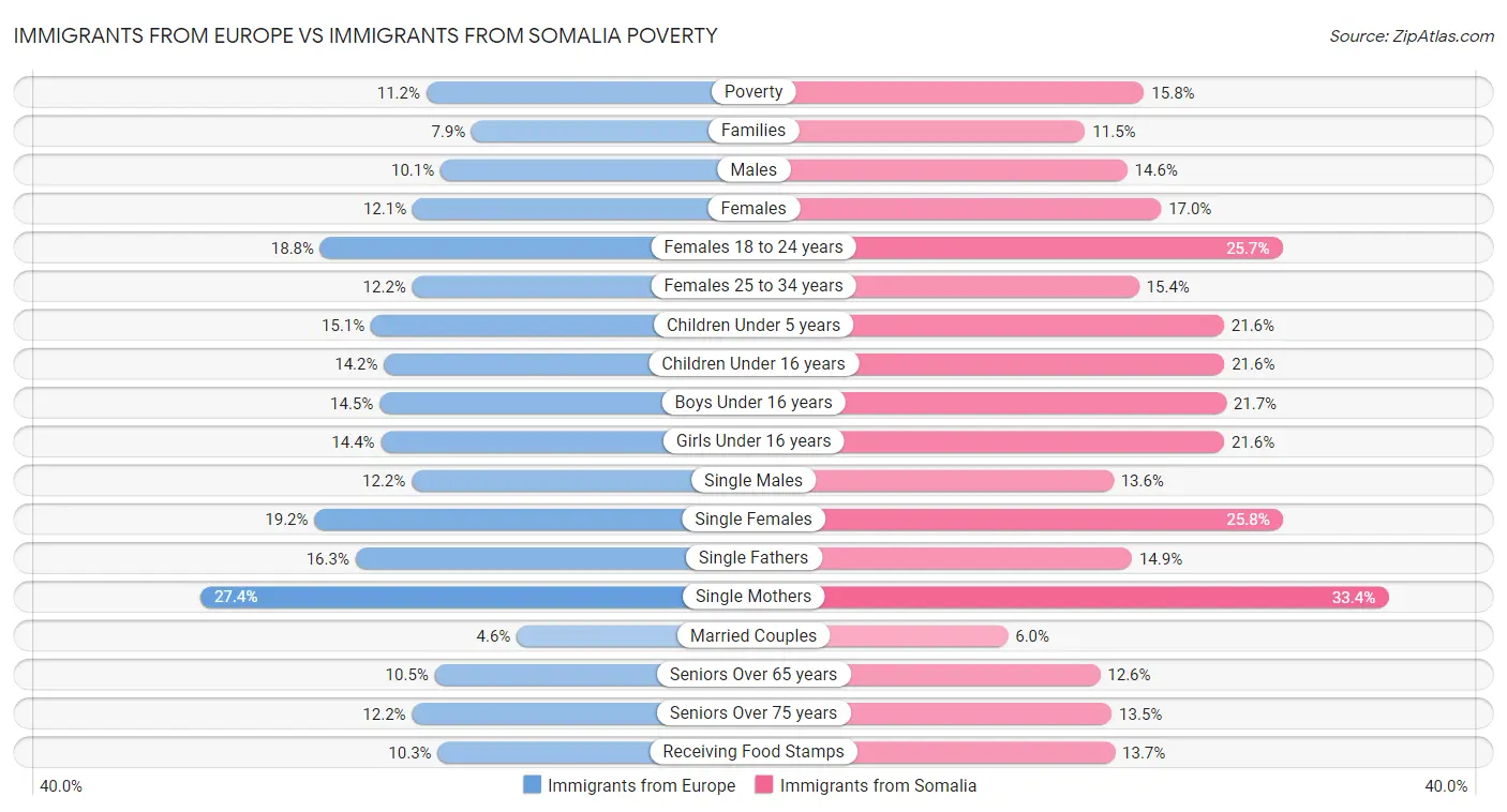 Immigrants from Europe vs Immigrants from Somalia Poverty