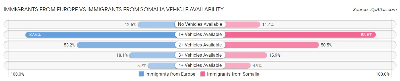 Immigrants from Europe vs Immigrants from Somalia Vehicle Availability