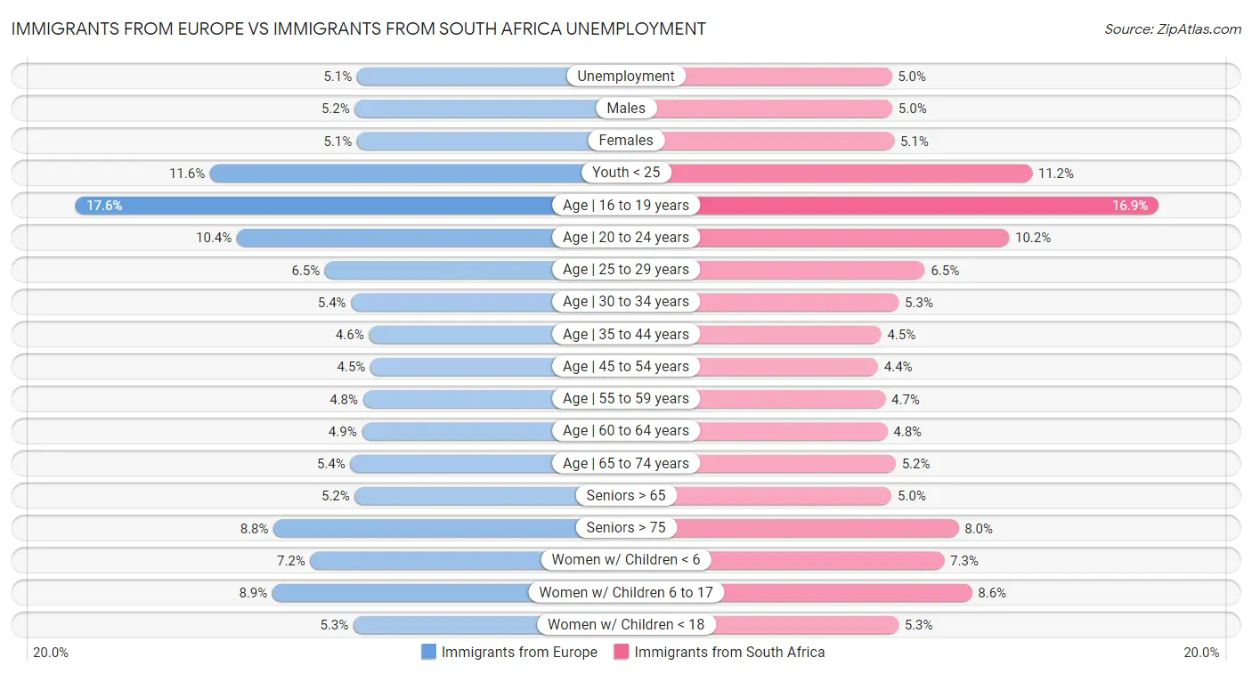 Immigrants from Europe vs Immigrants from South Africa Unemployment