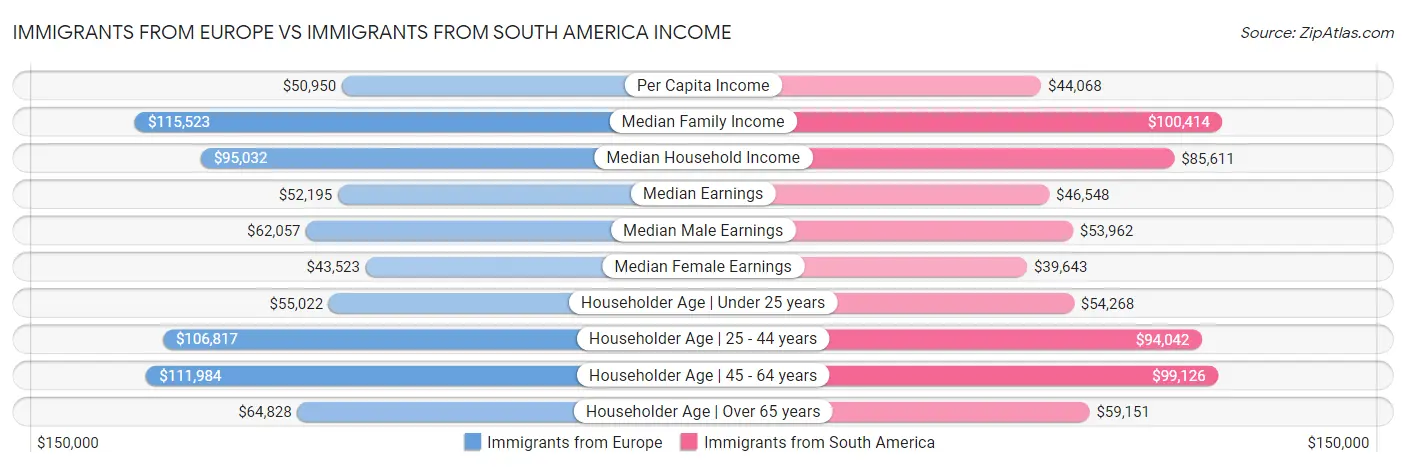Immigrants from Europe vs Immigrants from South America Income