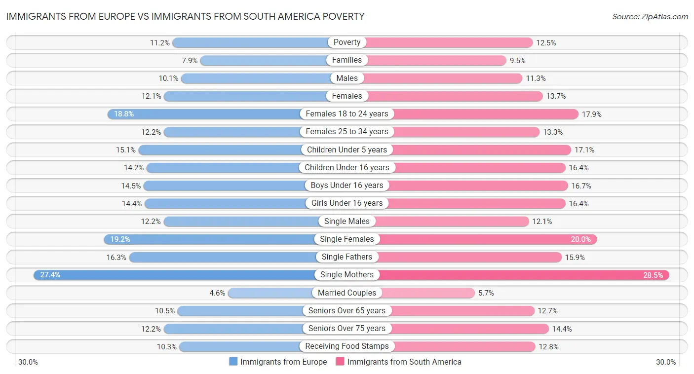 Immigrants from Europe vs Immigrants from South America Poverty