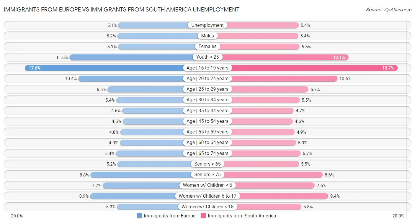 Immigrants from Europe vs Immigrants from South America Unemployment