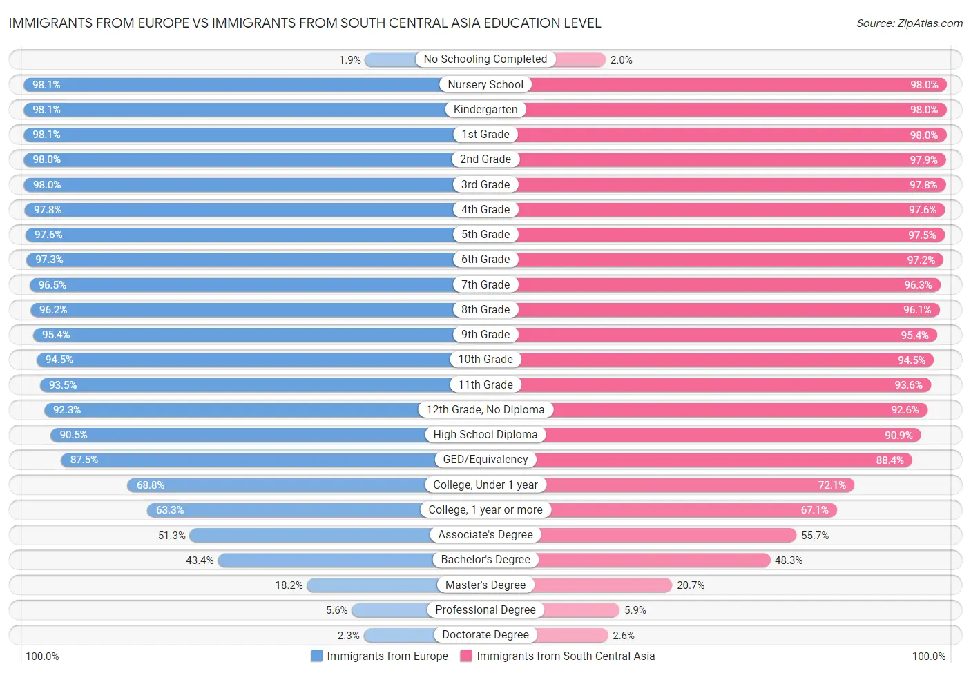 Immigrants from Europe vs Immigrants from South Central Asia Education Level