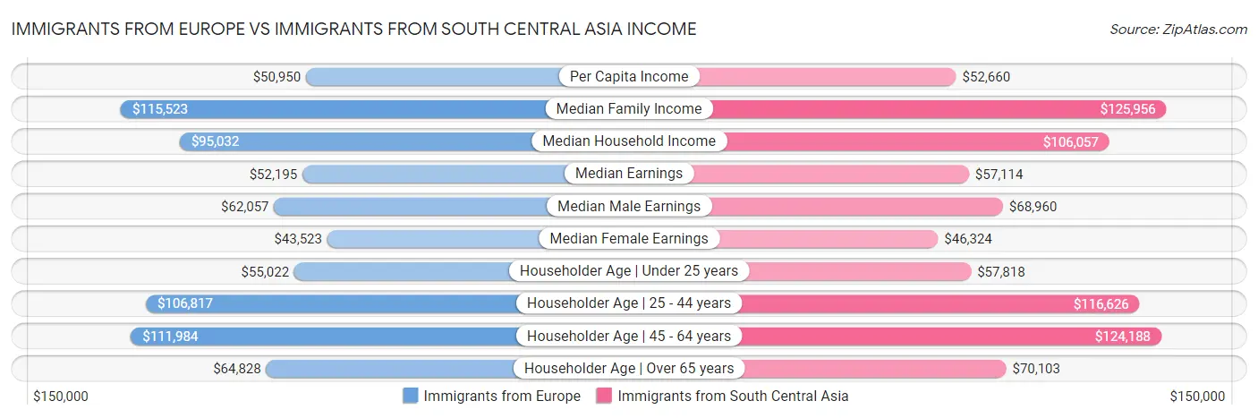 Immigrants from Europe vs Immigrants from South Central Asia Income
