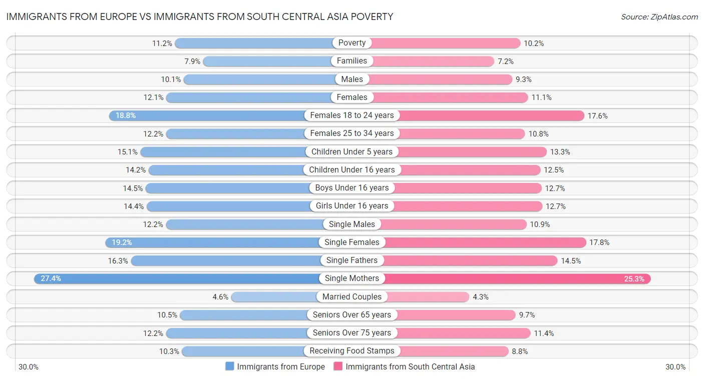 Immigrants from Europe vs Immigrants from South Central Asia Poverty