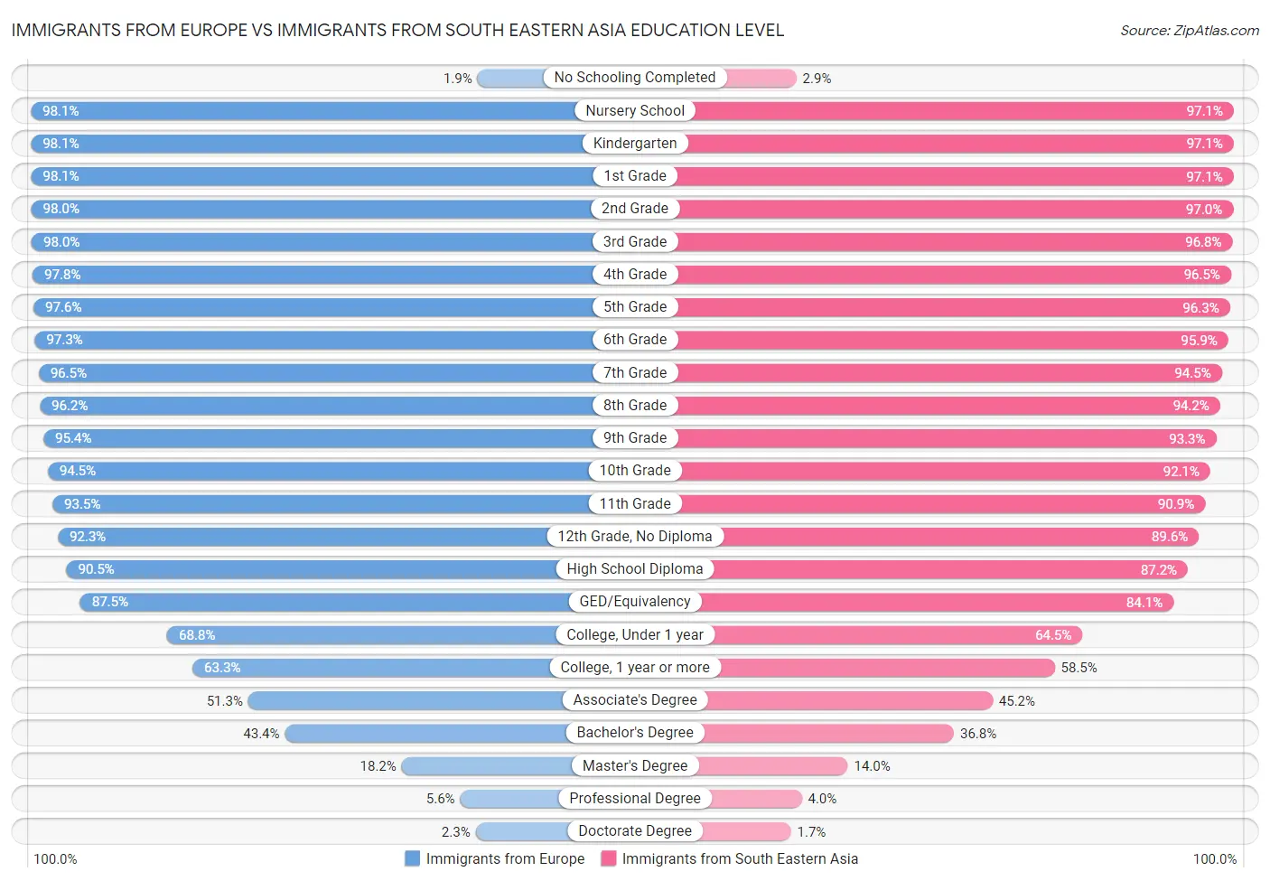 Immigrants from Europe vs Immigrants from South Eastern Asia Education Level