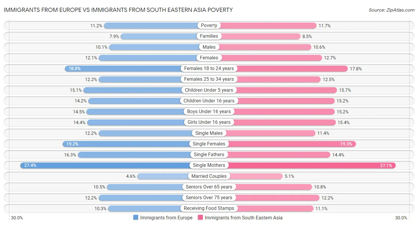 Immigrants from Europe vs Immigrants from South Eastern Asia Poverty