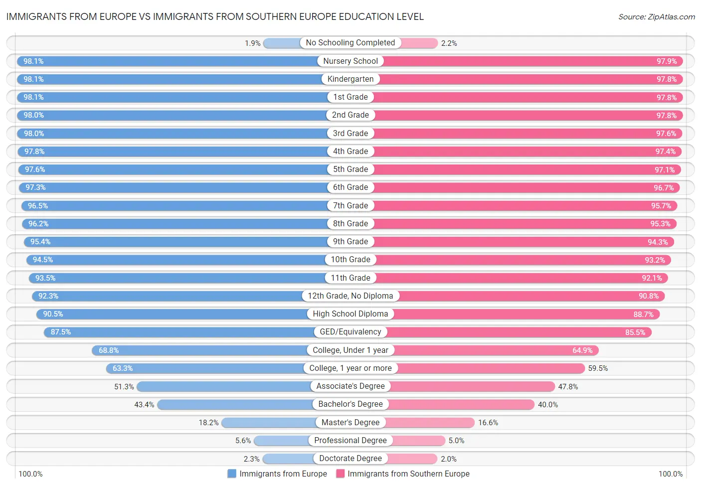Immigrants from Europe vs Immigrants from Southern Europe Education Level