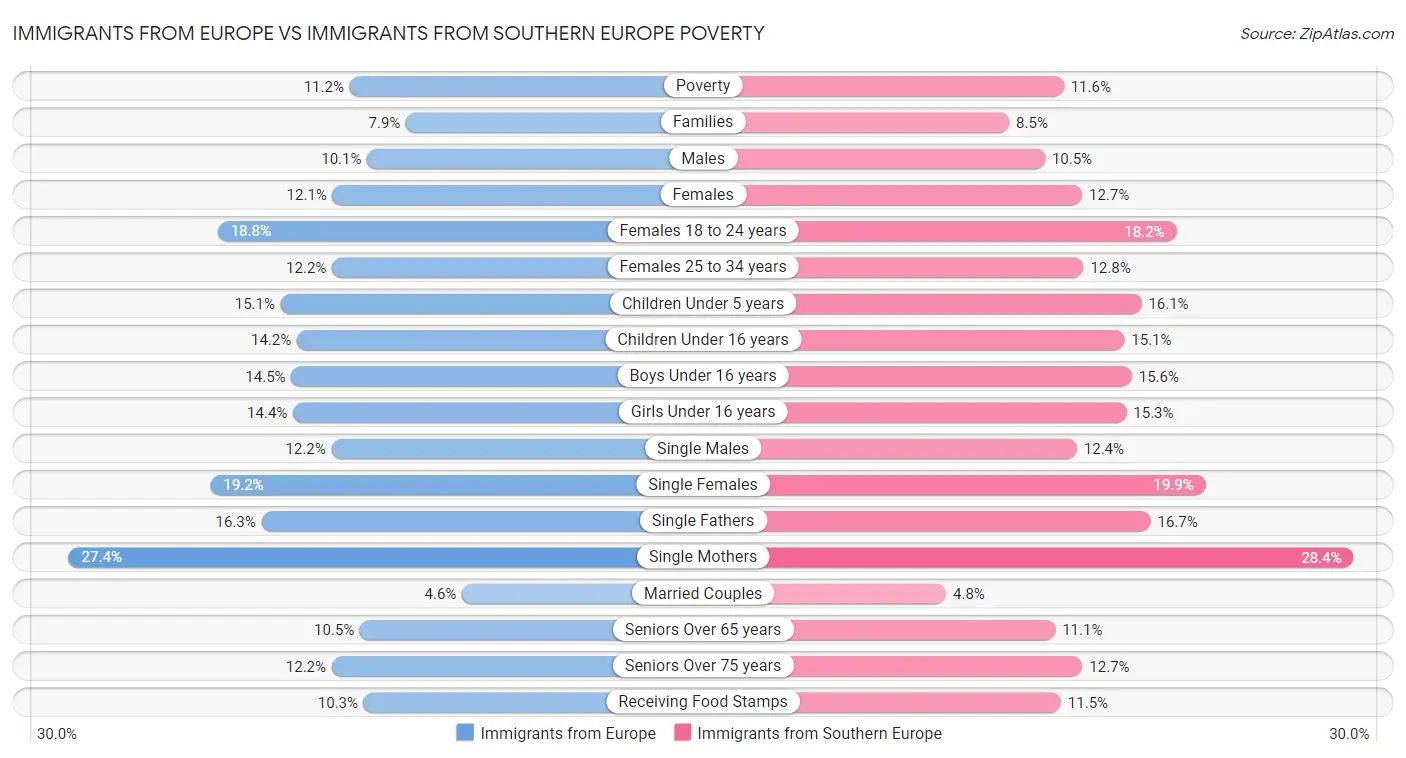 Immigrants from Europe vs Immigrants from Southern Europe Poverty