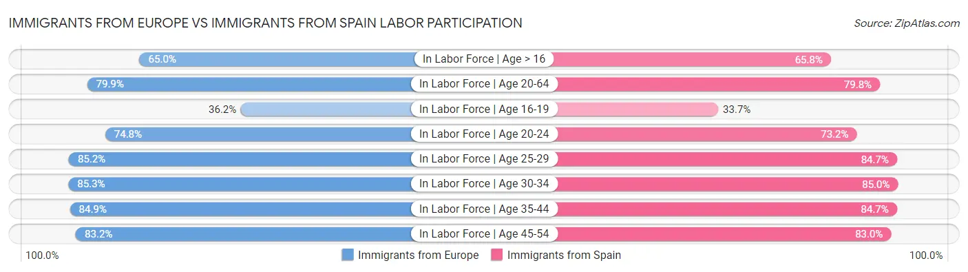 Immigrants from Europe vs Immigrants from Spain Labor Participation