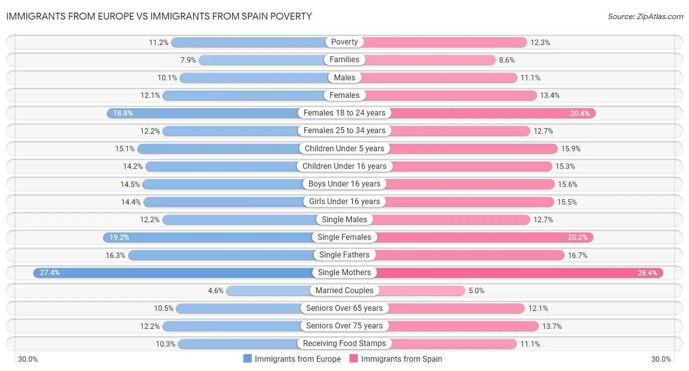 Immigrants from Europe vs Immigrants from Spain Poverty