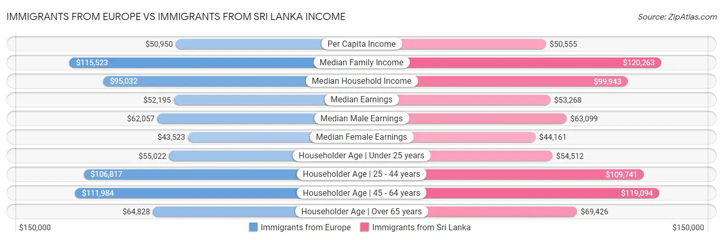 Immigrants from Europe vs Immigrants from Sri Lanka Income