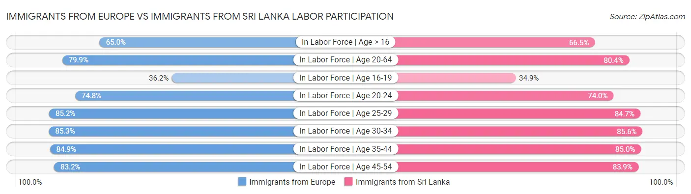 Immigrants from Europe vs Immigrants from Sri Lanka Labor Participation