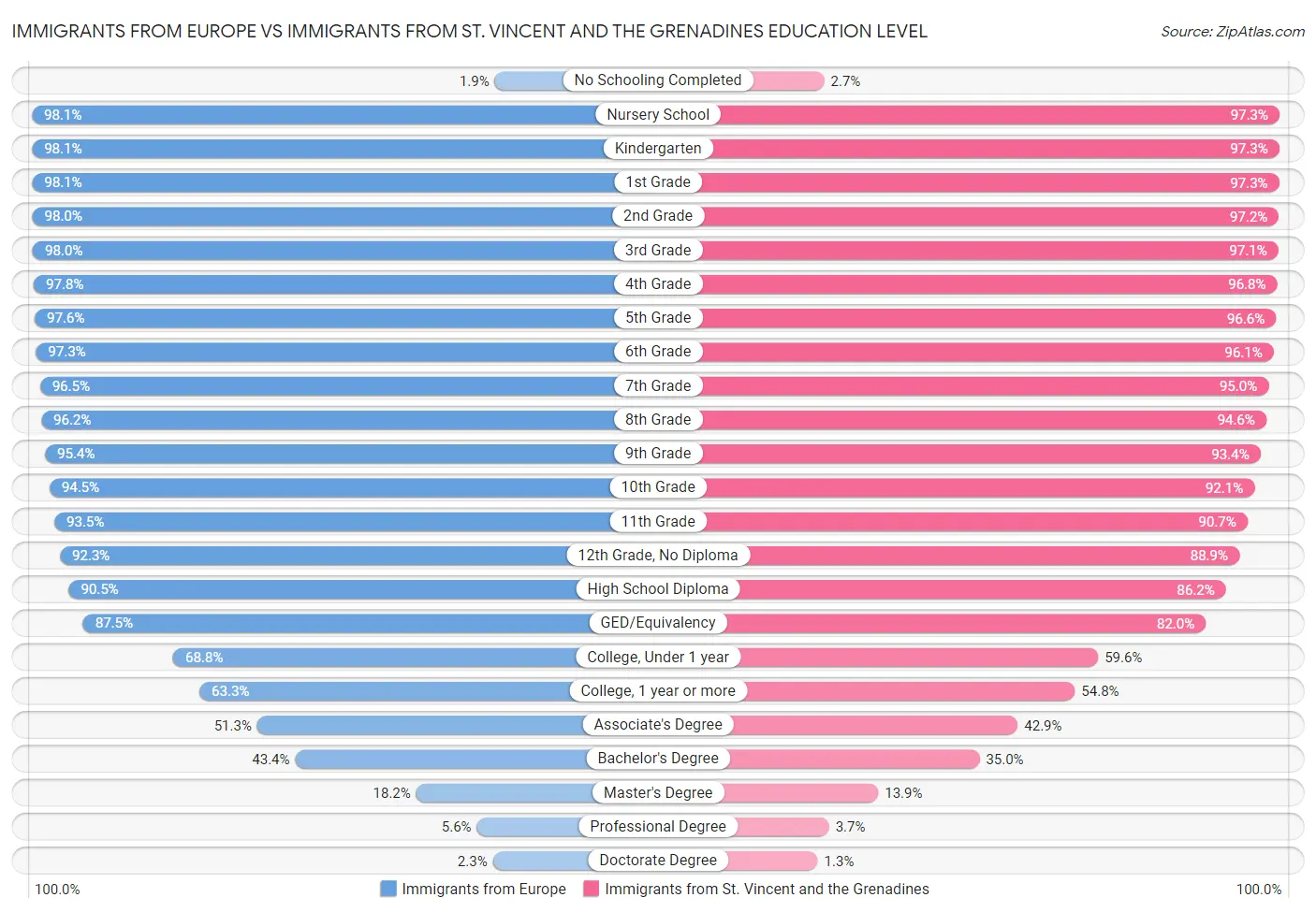 Immigrants from Europe vs Immigrants from St. Vincent and the Grenadines Education Level