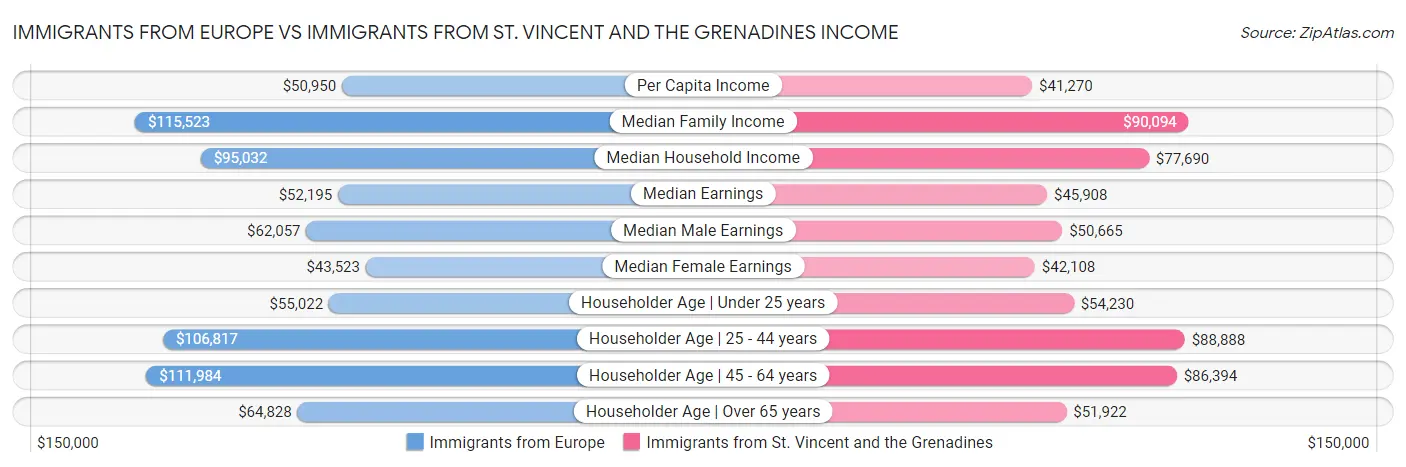 Immigrants from Europe vs Immigrants from St. Vincent and the Grenadines Income