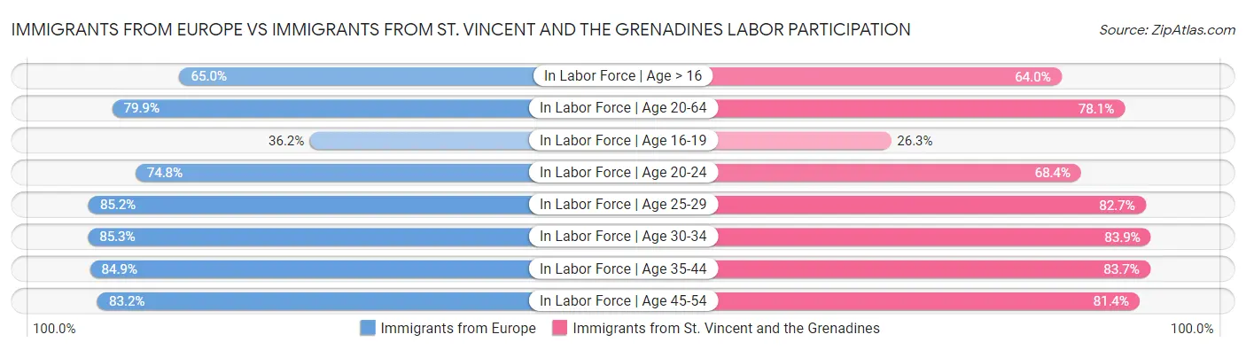 Immigrants from Europe vs Immigrants from St. Vincent and the Grenadines Labor Participation