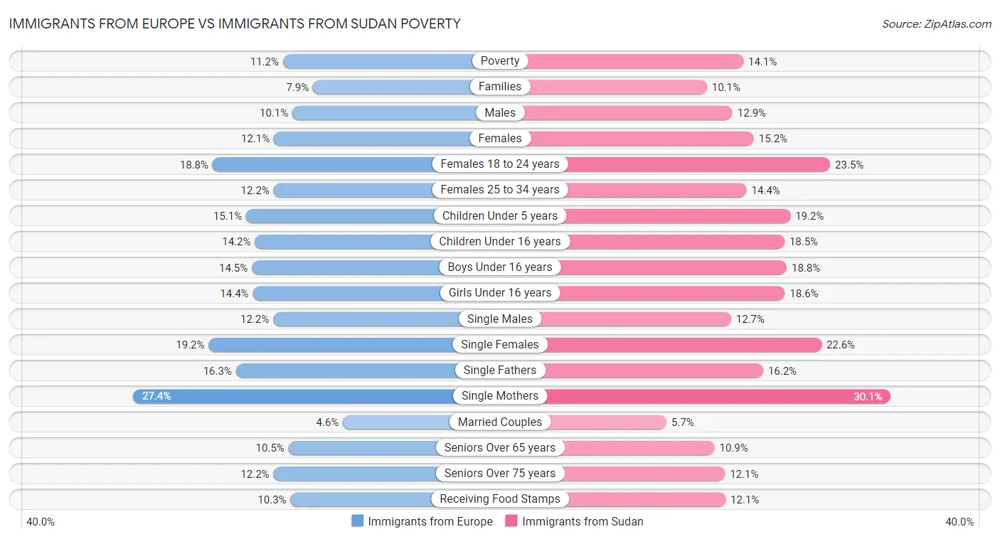 Immigrants from Europe vs Immigrants from Sudan Poverty