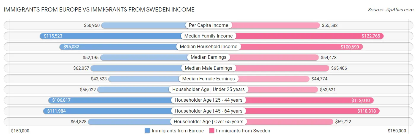 Immigrants from Europe vs Immigrants from Sweden Income