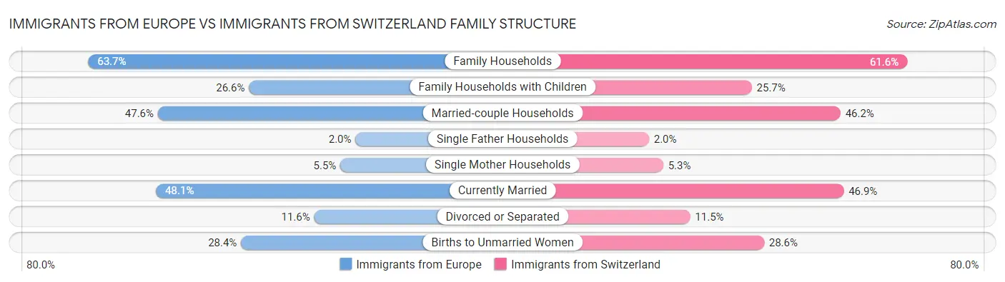 Immigrants from Europe vs Immigrants from Switzerland Family Structure