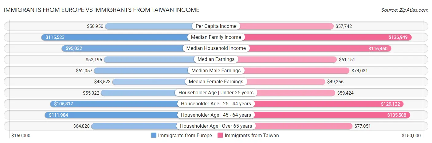 Immigrants from Europe vs Immigrants from Taiwan Income