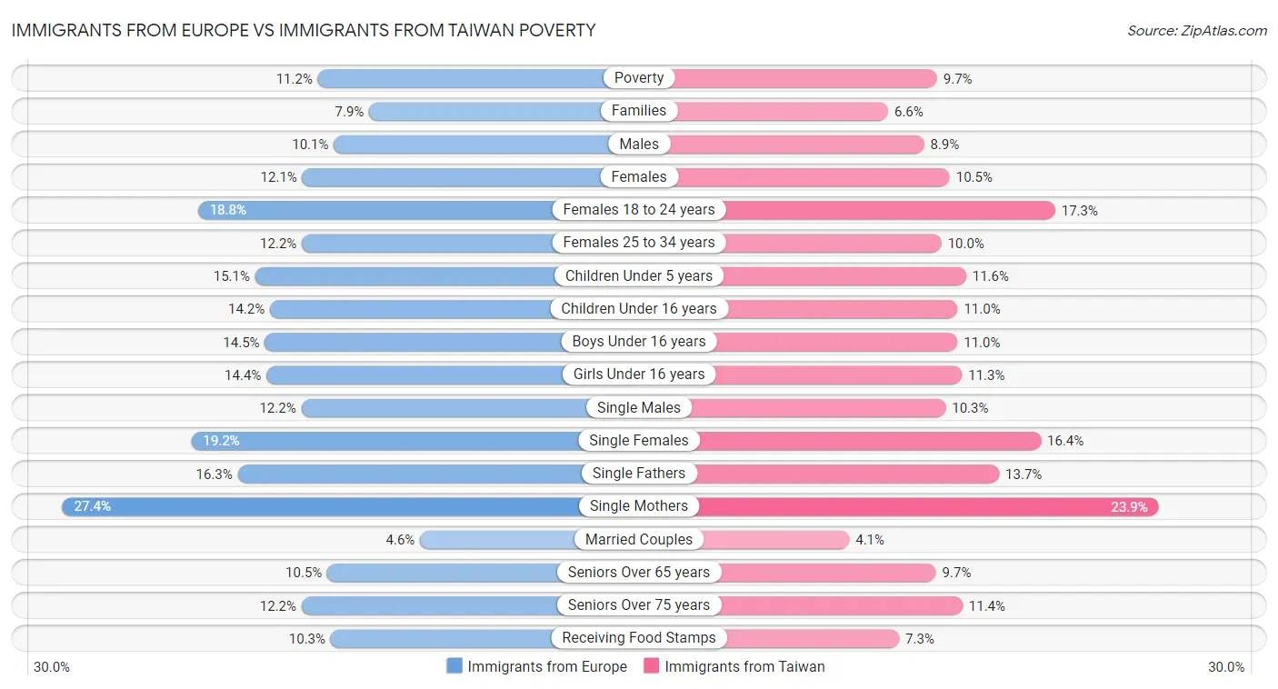 Immigrants from Europe vs Immigrants from Taiwan Poverty