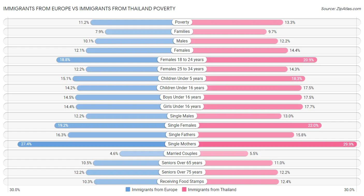 Immigrants from Europe vs Immigrants from Thailand Poverty