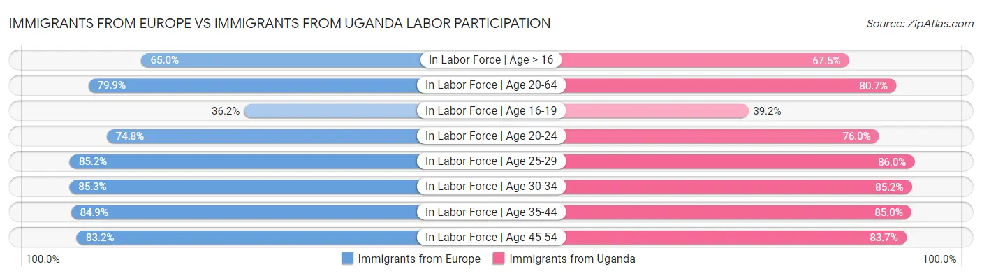 Immigrants from Europe vs Immigrants from Uganda Labor Participation