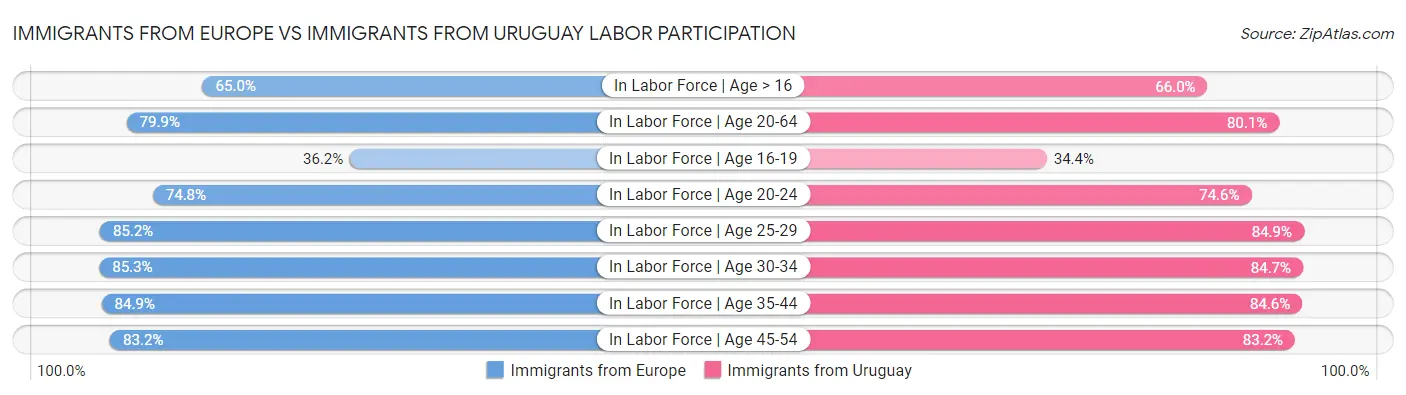 Immigrants from Europe vs Immigrants from Uruguay Labor Participation