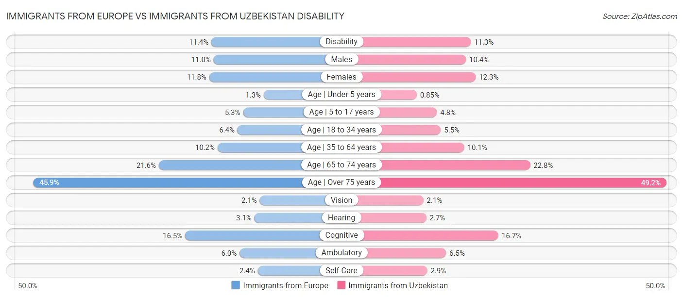 Immigrants from Europe vs Immigrants from Uzbekistan Disability