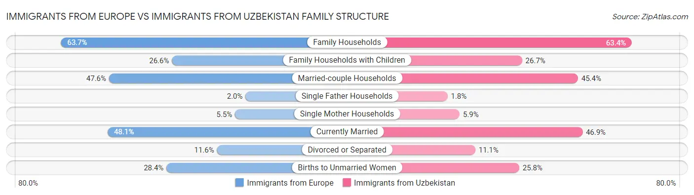 Immigrants from Europe vs Immigrants from Uzbekistan Family Structure