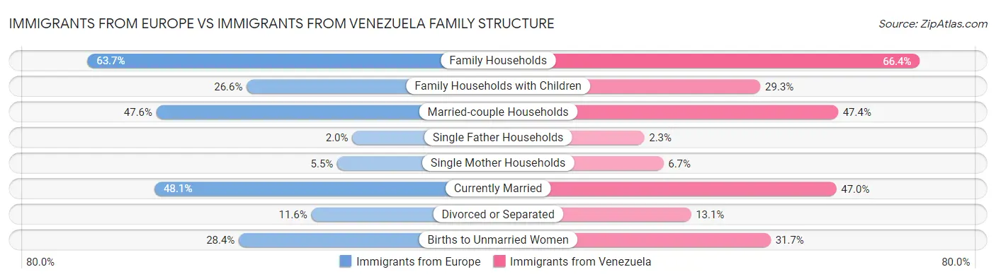 Immigrants from Europe vs Immigrants from Venezuela Family Structure