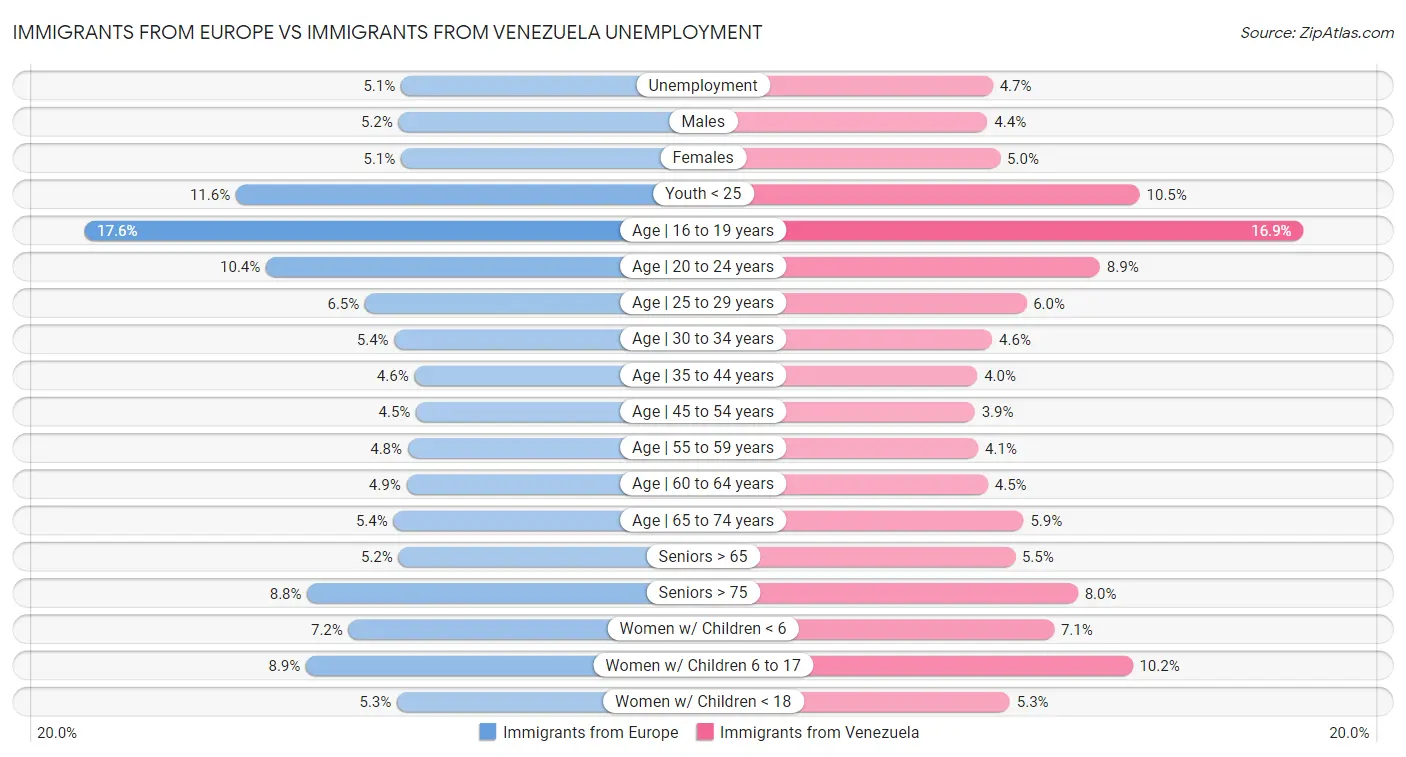 Immigrants from Europe vs Immigrants from Venezuela Unemployment