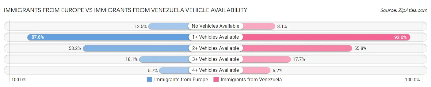 Immigrants from Europe vs Immigrants from Venezuela Vehicle Availability