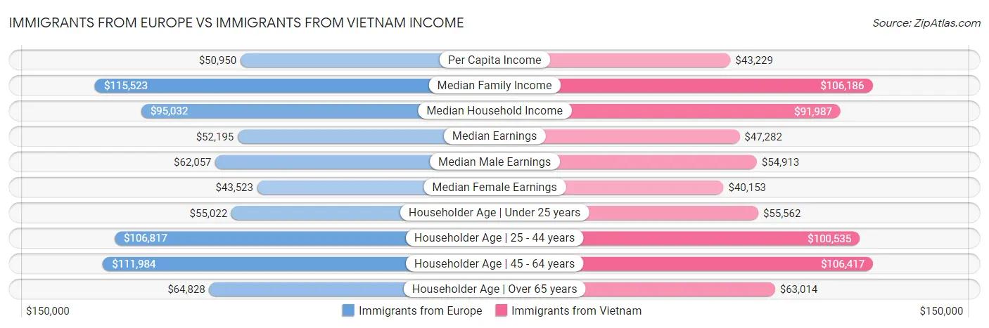 Immigrants from Europe vs Immigrants from Vietnam Income