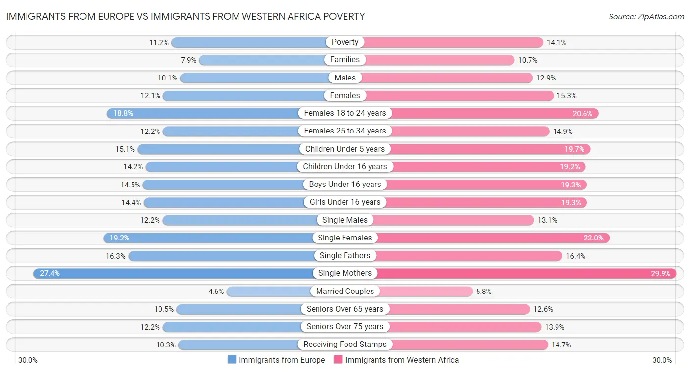 Immigrants from Europe vs Immigrants from Western Africa Poverty